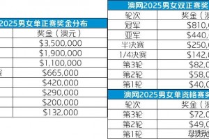 4朵金花冲击澳网正赛！朱琳韦思佳成资格赛种子，3位名将宣布退出